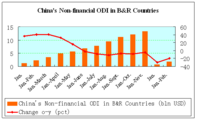 China's non-financial ODI in B & R Countries in 2016, 2017