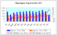 China import/export in 2016, 2017