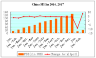 China's FDI in 2016, 2017