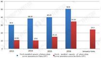 China’s northwestern region leads PV capacity expansion