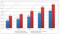 China’s output of PV accessories grows rapidly