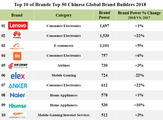 Chinese enterprises redefine global brand value amid B&R construction