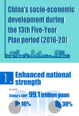 China's development from 2016-20 in numbers
