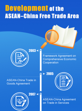 Development of the ASEAN-China Free Trade Area