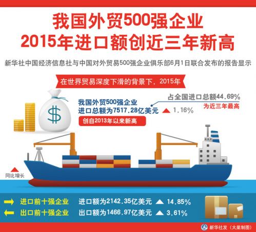 我国外贸500强企业2015年进口额创近三年新高