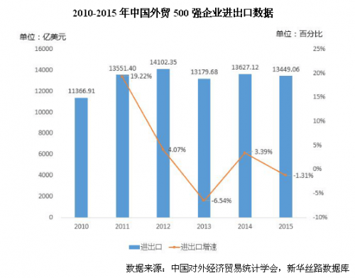 2010-2015年中国外贸500强企业进出口数据