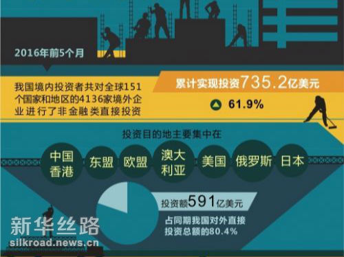 今年前5个月我国对外直接投资增长61.9%