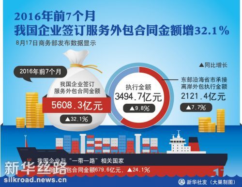 图表：2016年前7个月我国企业签订服务外包合同金额增32.1%