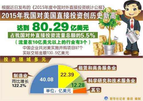对美直接投资