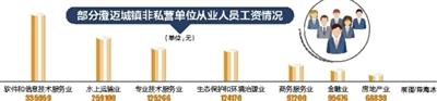 部分澄迈城镇非私营单位从业人员工资情况。来源：海南日报