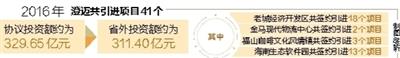 2016年，澄迈共引进项目41个。来源：海南日报