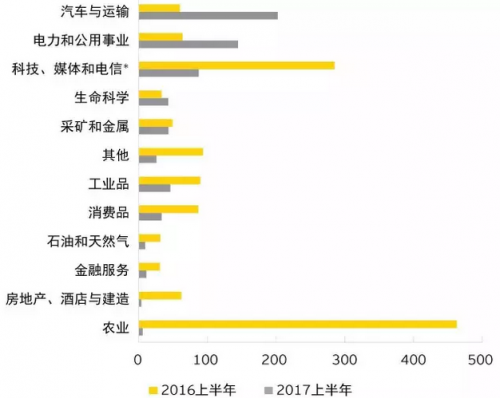 图表1：2016年及2017年上半年各行业中国海外并购交易金额（单位：亿美元）