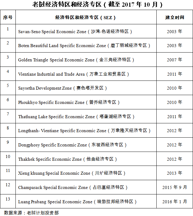 老挝经济特区和经济专区