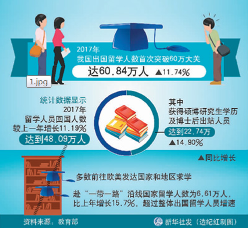 中国去年出国留学人数首破60万