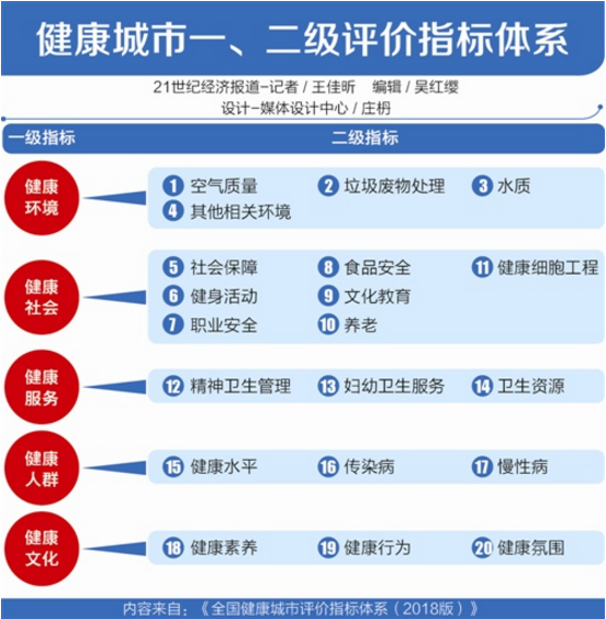 我国发布最新全国健康城市评价指标体系
