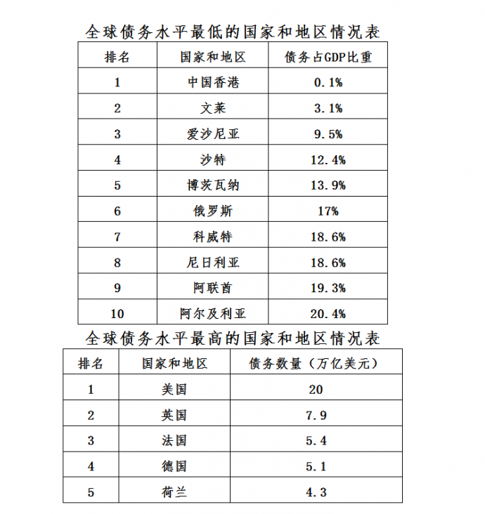 全球债务水平