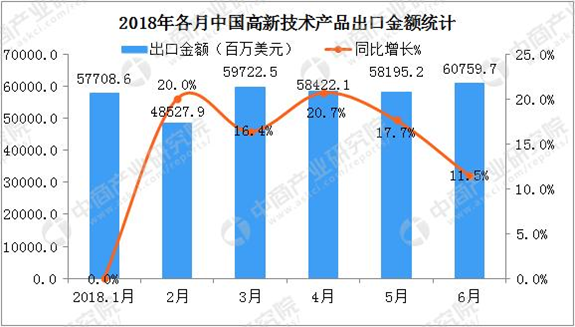 2018上半年中国高新技术产品出口额持续增长
