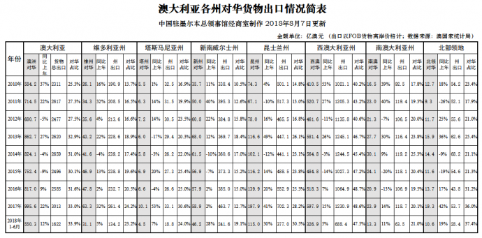 澳大利亚各州对华货物出口近年数据简析1