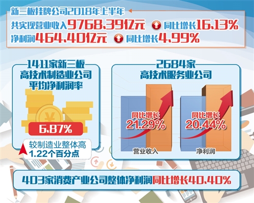 中小民营经济体活力增强