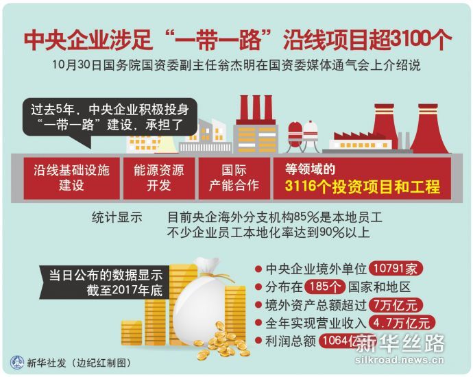 图表：中央企业涉足“一带一路”沿线项目超3100个  新华社发 边纪红 制图