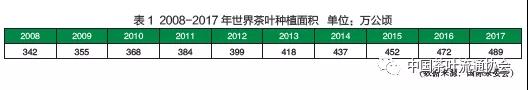 世界茶叶产销形势发展报告3