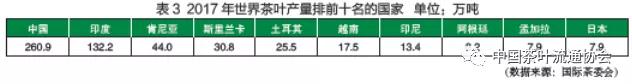 世界茶叶产销形势发展报告6
