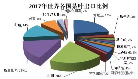 2017年世界各國茶葉出口比例分佈圖世界茶葉出口金額排名第一的為中國