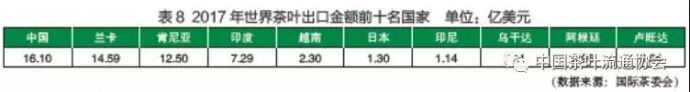 世界茶叶产销形势发展报告14