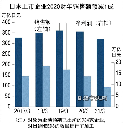 日本上市企业2020财年净利润预减36% - 