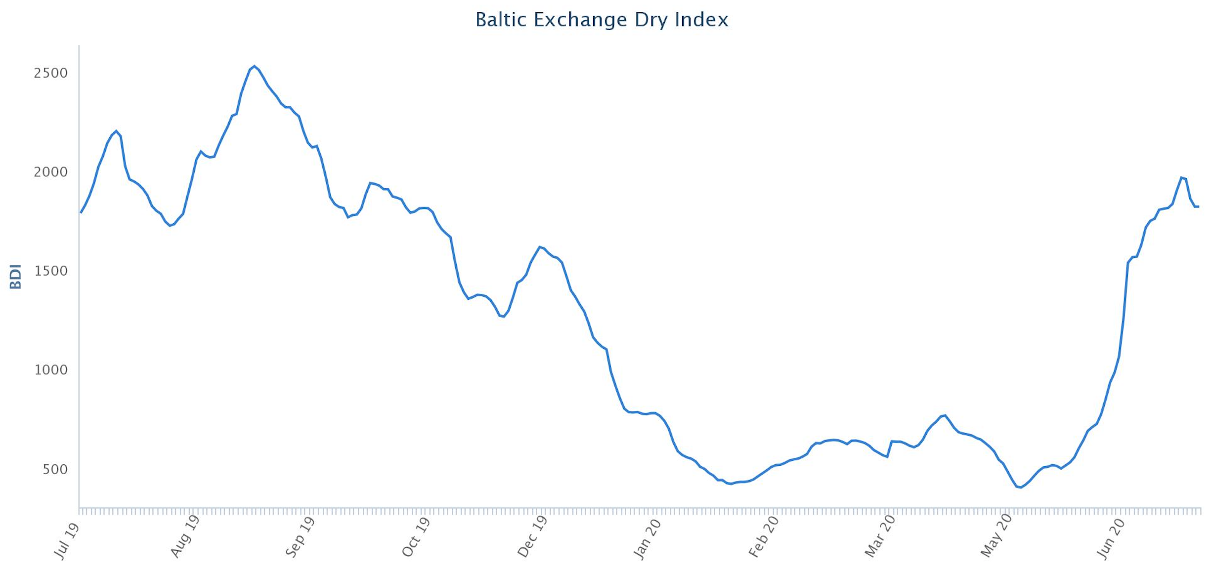 BDI Graph - 10 July.png