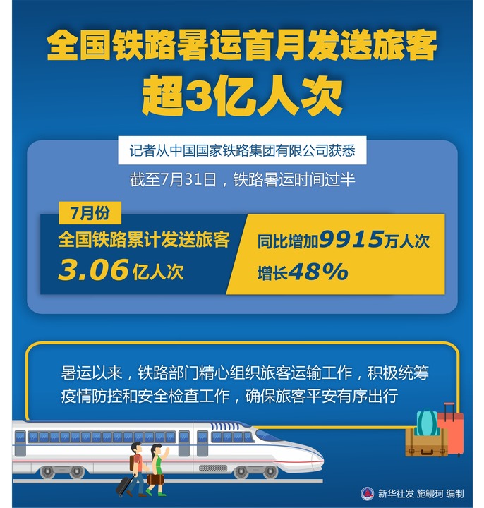 图表：全国铁路暑运首月发送旅客超3亿人次 新华社发 施鳗珂 编制.jpg
