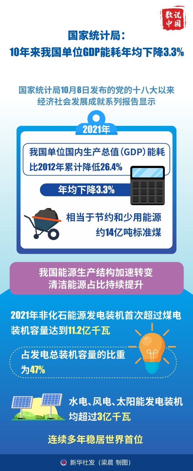 （图表）国家统计局：10年来我国单位GDP能耗年均下降3.3%.jpg