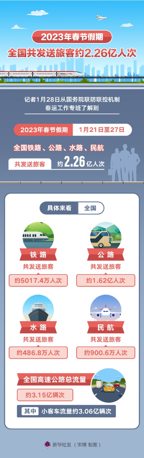 （图表）2023年春节假期全国共发送旅客约2.26亿人次.jpg