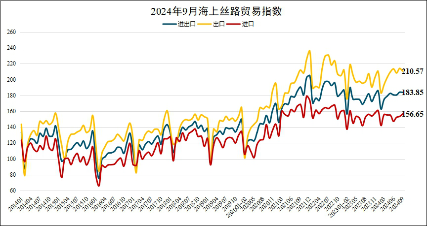 2024年9月海上丝路贸易指数发布 前三季度我国货物贸易进出口稳定增长