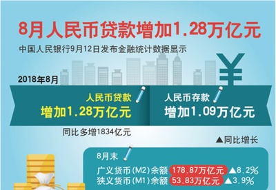 图表：8月人民币贷款增加1.28万亿元