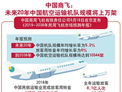 图表:中国商飞:未来20年中国航空运输机队规模将上万架