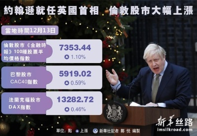 约翰逊就任英国首相  伦敦股市大幅上涨
