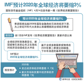 IMF：全球经济萎缩3%　加强多边合作至关重要