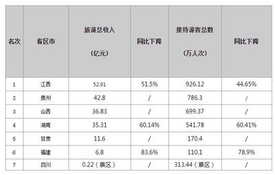 4省份清明旅游收入超30亿 游客出游热情逐渐释放