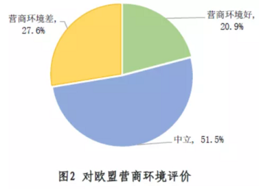 贸促会发布报告称欧盟营商环境存在四方面问题