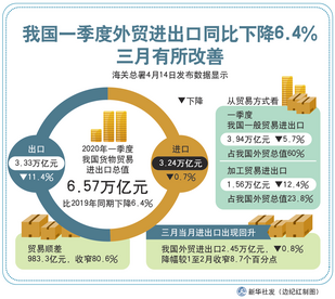 3月出口反弹不具持续性   二季度外贸继续承压