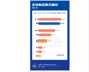 4月3日全球新冠肺炎确诊