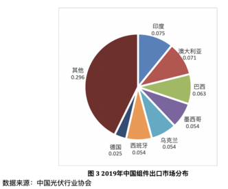 疫情对我国光伏出口和投资的影响分析