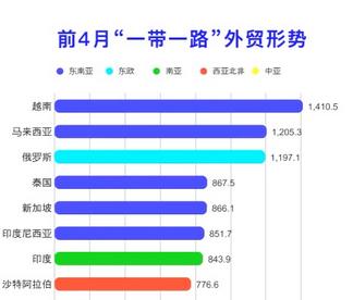 前4月“一带一路”外贸形势：越南、马来西亚和俄罗斯占前三