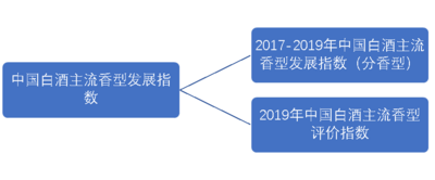 浓香、酱香、清香、兼香哪家香？中国白酒主流香型发展指数告诉你