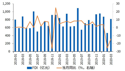 未来外商投资在中国将有四个主要方向