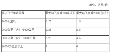 关于对民航运输企业在疫情防控期间稳定和提升  国际货运能力实施资金支持政策的通知