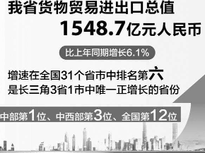 前4月安徽省货物贸易进出口总值1548.7亿元