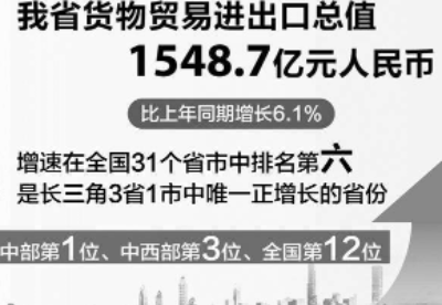 前4月安徽省货物贸易进出口总值1548.7亿元