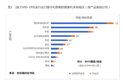 新冠疫情背景下的出口禁令、贸易规则和国际合作